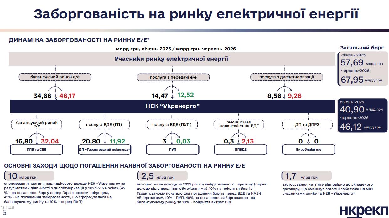 Ваша сонячна станція щодня втрачає гроші — ось чому 2 Слайд НКРЕКП: заборгованість на ринку електричної енергії, січень-2025 / червень-2026, млрд грн